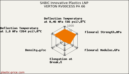 SABIC Innovative Plastics LNP VERTON RV00CESS PA 66