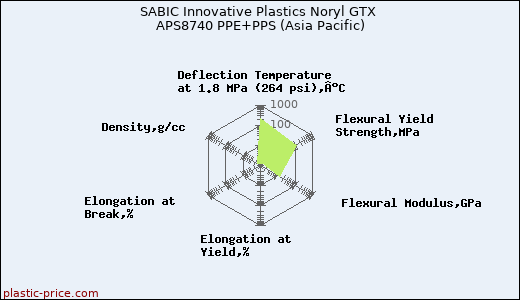 SABIC Innovative Plastics Noryl GTX APS8740 PPE+PPS (Asia Pacific)
