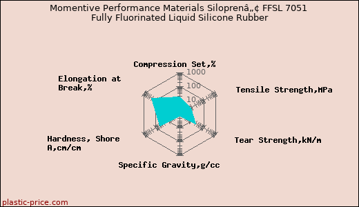 Momentive Performance Materials Siloprenâ„¢ FFSL 7051 Fully Fluorinated Liquid Silicone Rubber