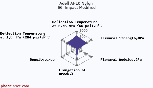 Adell AI-10 Nylon 66, Impact Modified