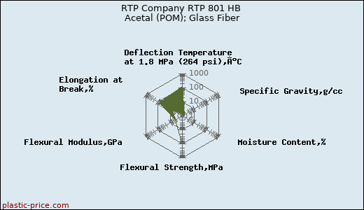 RTP Company RTP 801 HB Acetal (POM); Glass Fiber