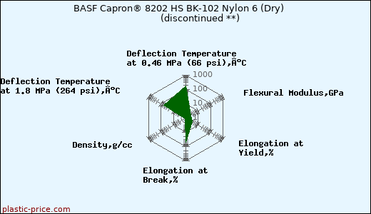 BASF Capron® 8202 HS BK-102 Nylon 6 (Dry)               (discontinued **)