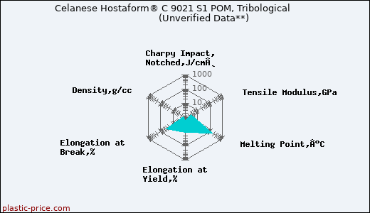 Celanese Hostaform® C 9021 S1 POM, Tribological                      (Unverified Data**)