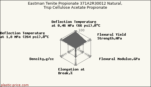 Eastman Tenite Propionate 371A2R30012 Natural, Trsp Cellulose Acetate Propionate