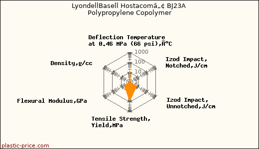 LyondellBasell Hostacomâ„¢ BJ23A Polypropylene Copolymer