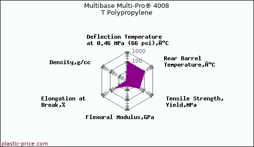Multibase Multi-Pro® 4008 T Polypropylene