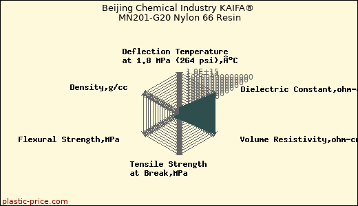 Beijing Chemical Industry KAIFA® MN201-G20 Nylon 66 Resin