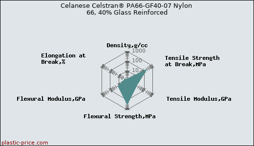 Celanese Celstran® PA66-GF40-07 Nylon 66, 40% Glass Reinforced