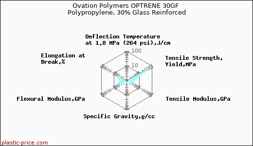 Ovation Polymers OPTRENE 30GF Polypropylene, 30% Glass Reinforced