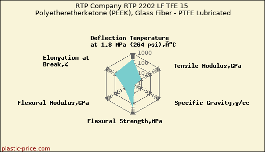 RTP Company RTP 2202 LF TFE 15 Polyetheretherketone (PEEK), Glass Fiber - PTFE Lubricated