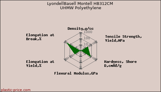 LyondellBasell Montell HB312CM UHMW Polyethylene