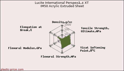 Lucite International Perspexâ„¢ XT IM50 Acrylic Extruded Sheet