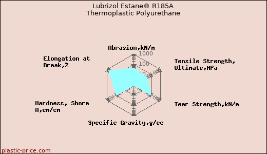 Lubrizol Estane® R185A Thermoplastic Polyurethane
