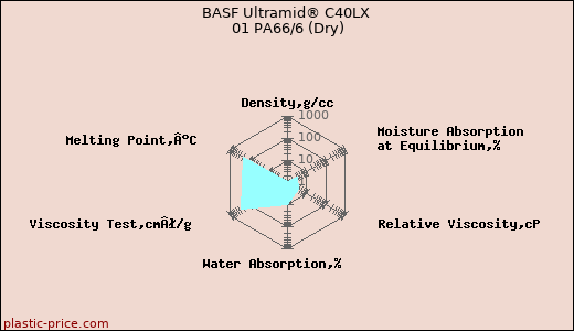 BASF Ultramid® C40LX 01 PA66/6 (Dry)