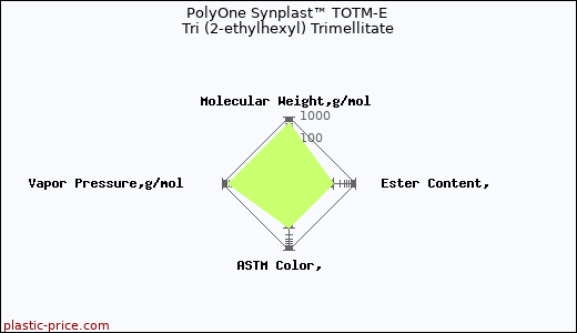 PolyOne Synplast™ TOTM-E Tri (2-ethylhexyl) Trimellitate