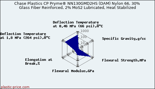 Chase Plastics CP Pryme® NN130GMD2HS (DAM) Nylon 66, 30% Glass Fiber Reinforced, 2% MoS2 Lubricated, Heat Stabilized