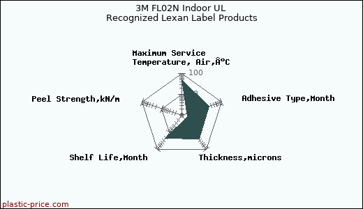 3M FL02N Indoor UL Recognized Lexan Label Products