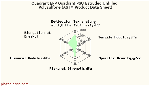 Quadrant EPP Quadrant PSU Estruded Unfilled Polysulfone (ASTM Product Data Sheet)