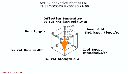 SABIC Innovative Plastics LNP THERMOCOMP RX06420 PA 66