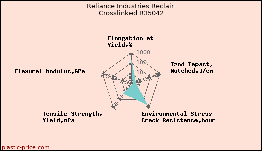 Reliance Industries Reclair Crosslinked R35042