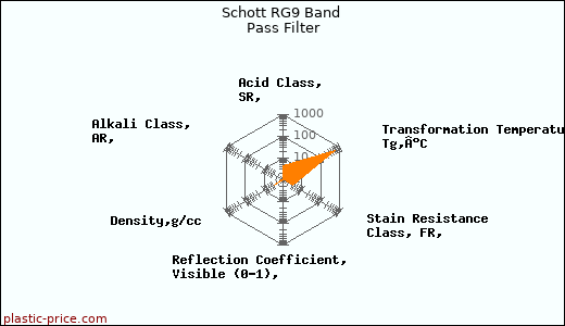 Schott RG9 Band Pass Filter