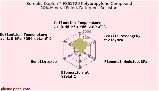 Borealis Daplen™ FS65T20 Polypropylene Compound 20% Mineral Filled, Detergent Resistant