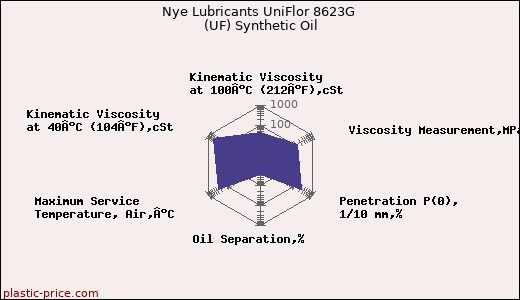 Nye Lubricants UniFlor 8623G (UF) Synthetic Oil