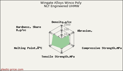 Wingate Alloys Winco Poly NLT Engineered UHMW