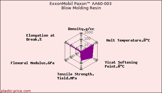 ExxonMobil Paxon™ AA60-003 Blow Molding Resin