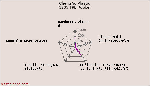 Cheng Yu Plastic 3235 TPE Rubber