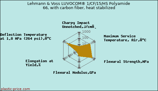 Lehmann & Voss LUVOCOM® 1/CF/15/HS Polyamide 66, with carbon fiber, heat stabilized