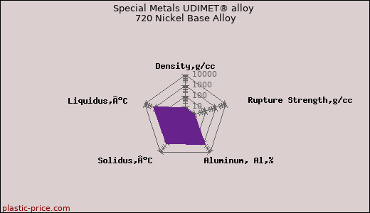 Special Metals UDIMET® alloy 720 Nickel Base Alloy