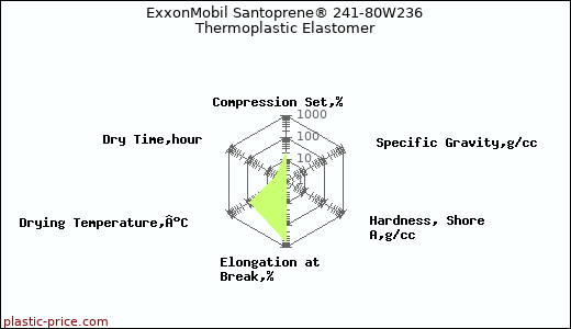 ExxonMobil Santoprene® 241-80W236 Thermoplastic Elastomer