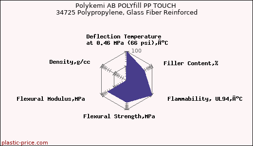 Polykemi AB POLYfill PP TOUCH 34725 Polypropylene, Glass Fiber Reinforced