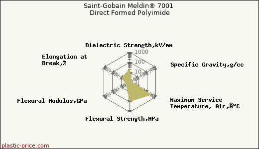 Saint-Gobain Meldin® 7001 Direct Formed Polyimide