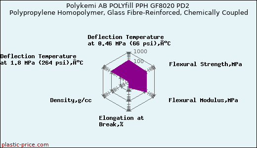 Polykemi AB POLYfill PPH GF8020 PD2 Polypropylene Homopolymer, Glass Fibre-Reinforced, Chemically Coupled