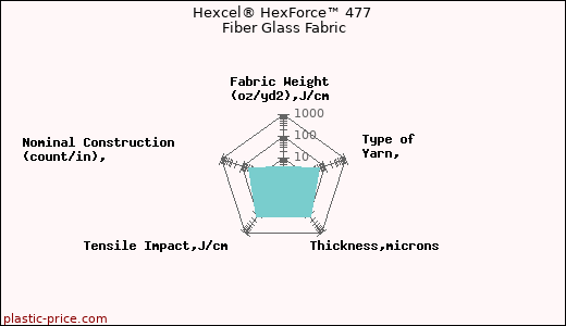 Hexcel® HexForce™ 477 Fiber Glass Fabric