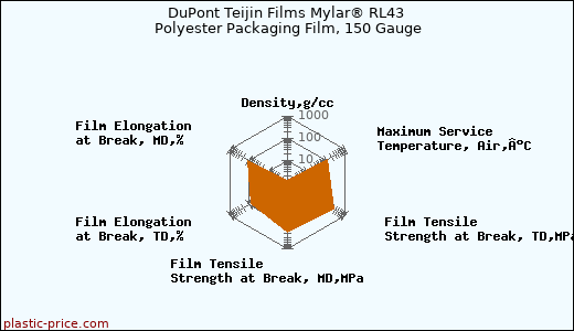 DuPont Teijin Films Mylar® RL43 Polyester Packaging Film, 150 Gauge