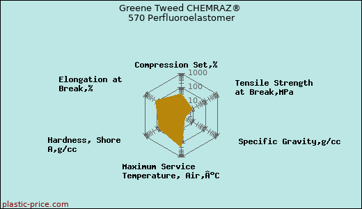 Greene Tweed CHEMRAZ® 570 Perfluoroelastomer