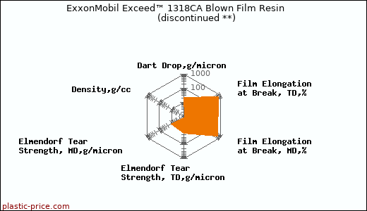 ExxonMobil Exceed™ 1318CA Blown Film Resin               (discontinued **)