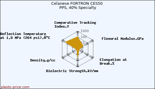 Celanese FORTRON CES50 PPS, 40% Specialty