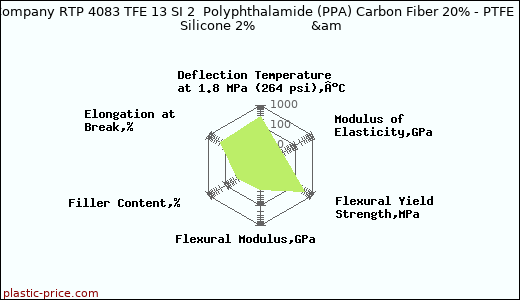 RTP Company RTP 4083 TFE 13 SI 2  Polyphthalamide (PPA) Carbon Fiber 20% - PTFE 13% - Silicone 2%              &am