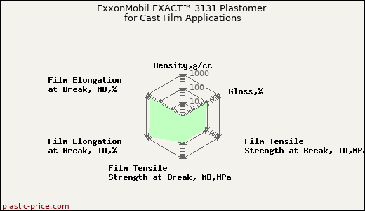 ExxonMobil EXACT™ 3131 Plastomer for Cast Film Applications