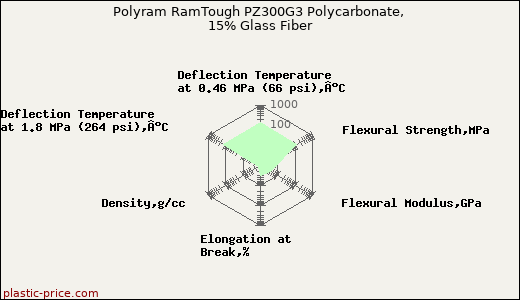 Polyram RamTough PZ300G3 Polycarbonate, 15% Glass Fiber