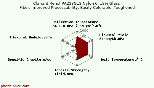 Clariant Renol PA233G13 Nylon 6, 13% Glass Fiber, Improved Processability, Easily Colorable, Toughened