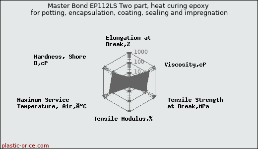 Master Bond EP112LS Two part, heat curing epoxy for potting, encapsulation, coating, sealing and impregnation