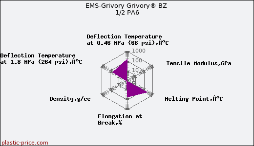 EMS-Grivory Grivory® BZ 1/2 PA6