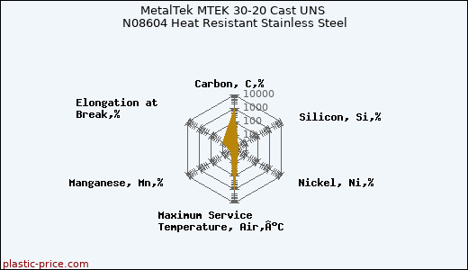MetalTek MTEK 30-20 Cast UNS N08604 Heat Resistant Stainless Steel