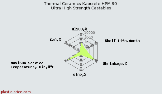 Thermal Ceramics Kaocrete HPM 90 Ultra High Strength Castables