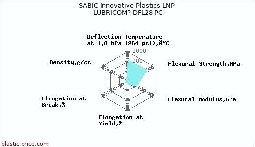 SABIC Innovative Plastics LNP LUBRICOMP DFL28 PC